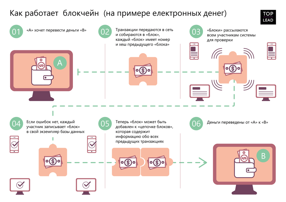 Как работает Blockchain