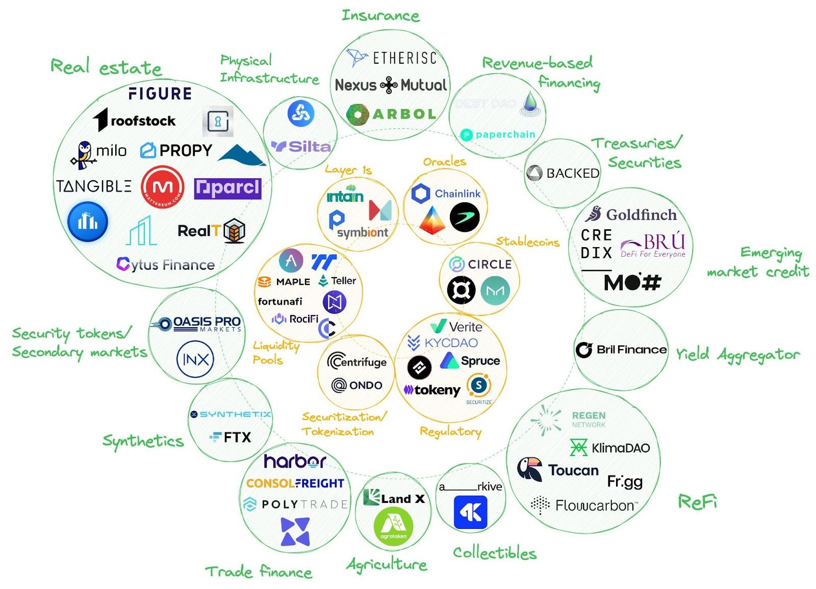 RWA (Real World Assets) Market Overview