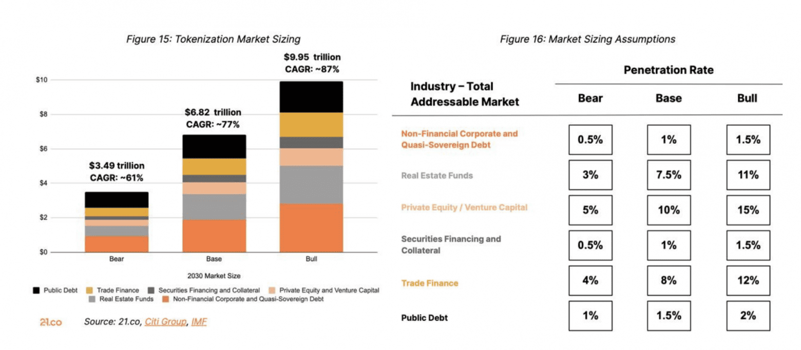 21Shares RWA Market Growth Forecast. Source: The State of Tokenization report