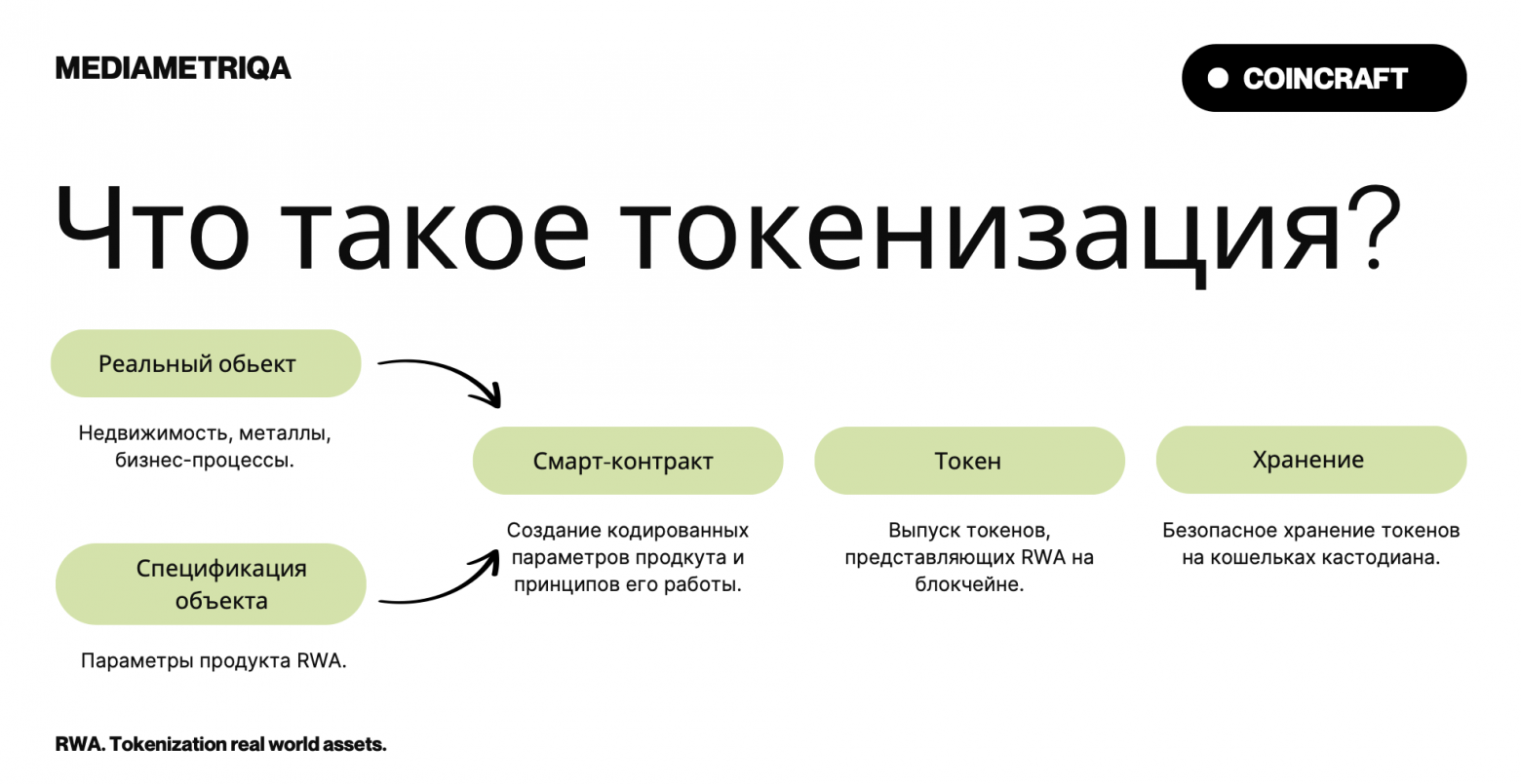 Принцип токенизации активов реального мира. Источник - моя презентация с выступления на форуме COINCRAFT на тему RWA и DePIN