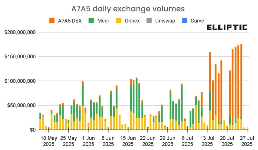Turnover of popular ruble stablecoins A7A5