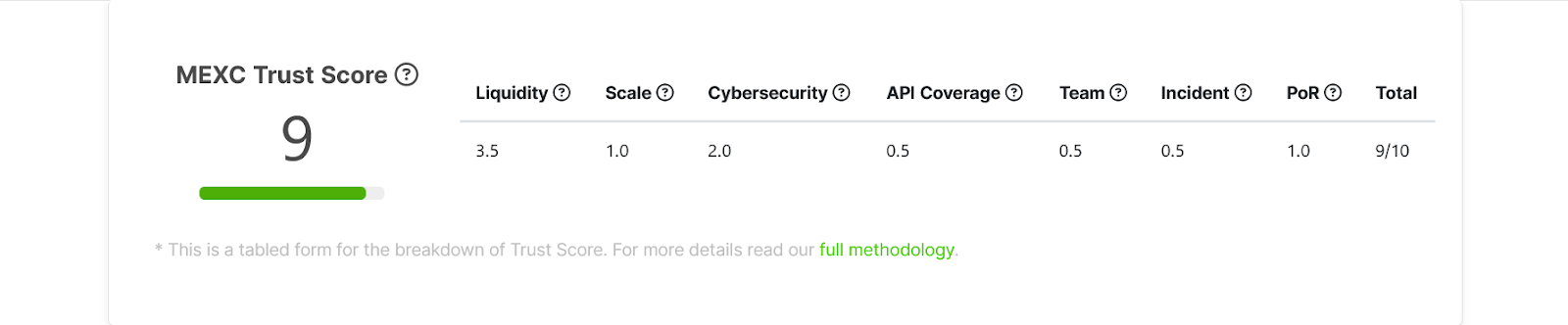 MEXC Ratings by CoinGecko Trust Score