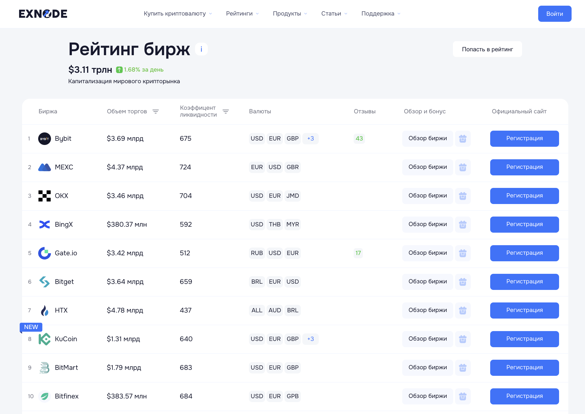 Рейтинг лучших криптобирж на мониторинге Exnode