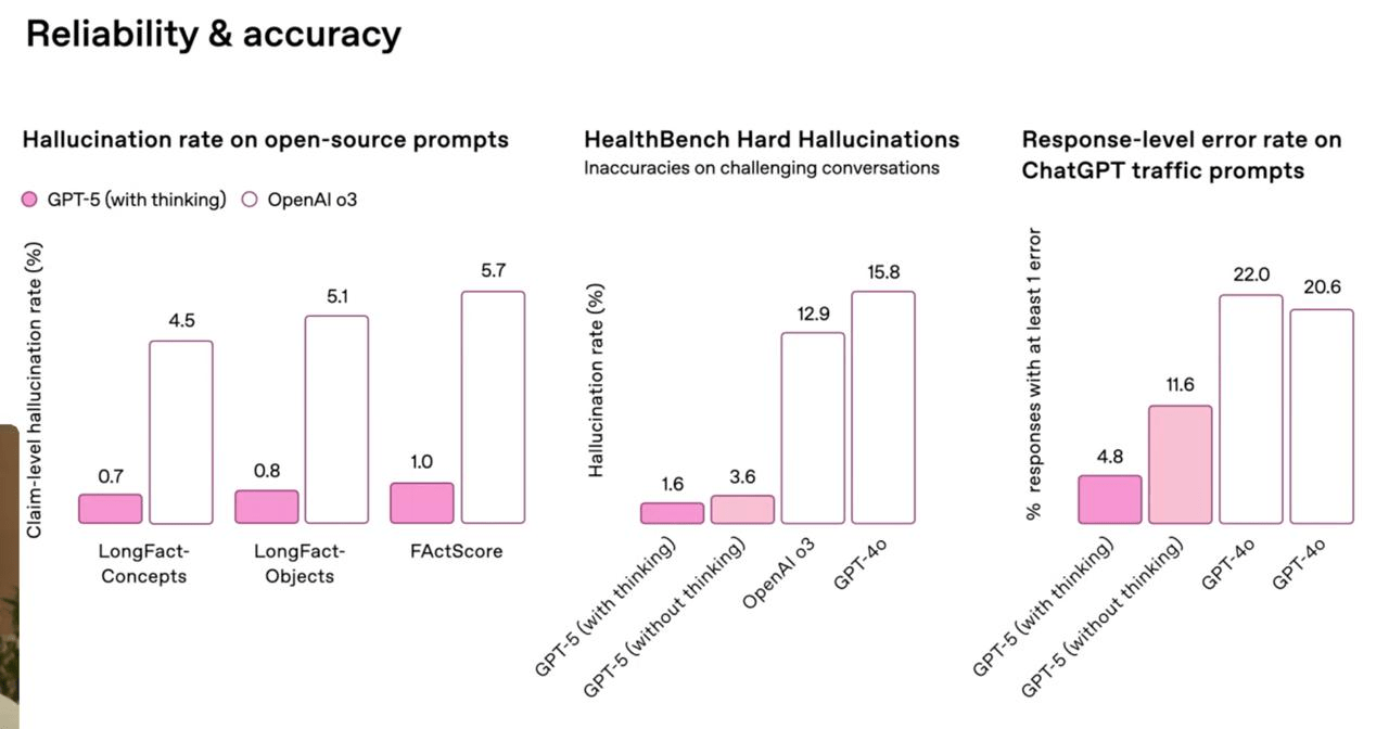 Reducing hallucinations is one of GPT-5's key promises
