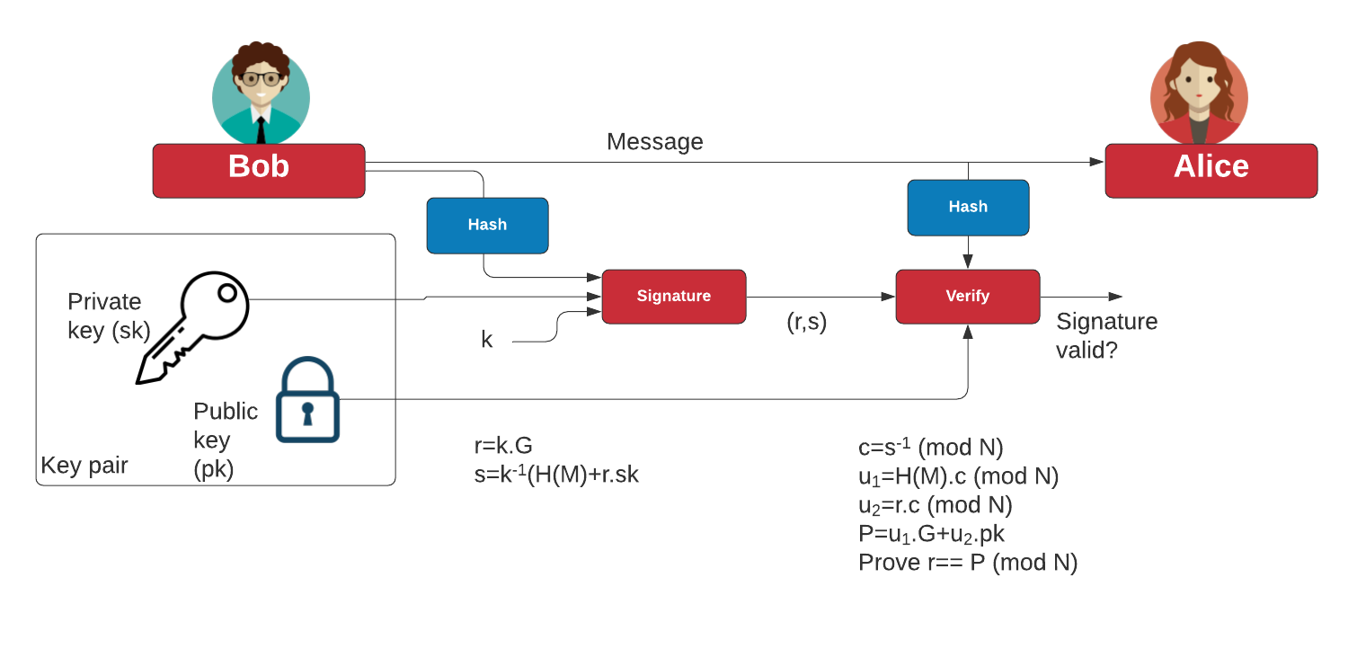 Elliptic Curve Digital Signature Algorithm (ECDSA)