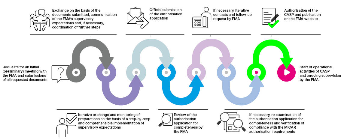 Successful MiCAR licensing
