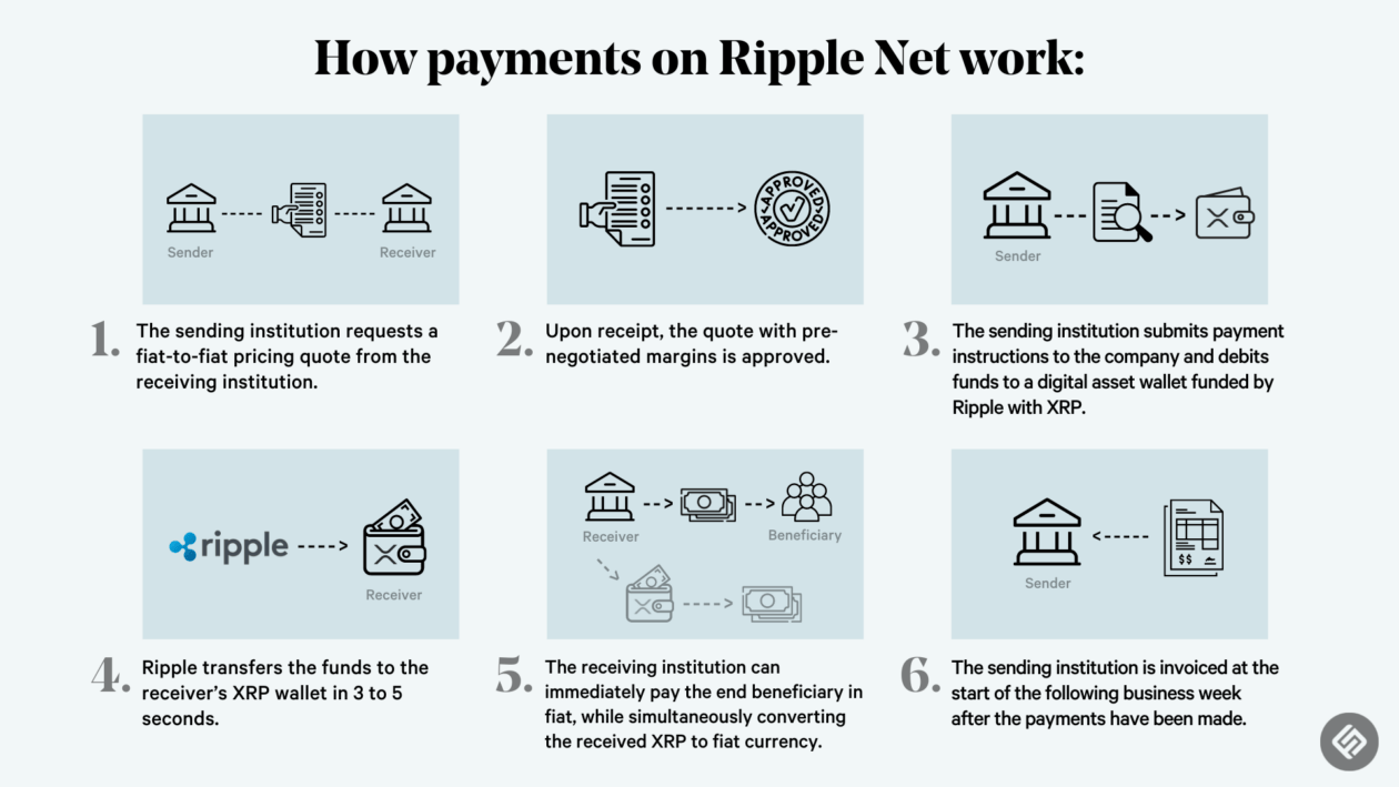 How payments work on Ripple Net