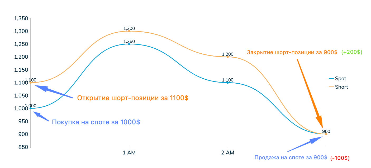 Ключевой вопрос для арбитражной стратегии – это скорость схождения цен
