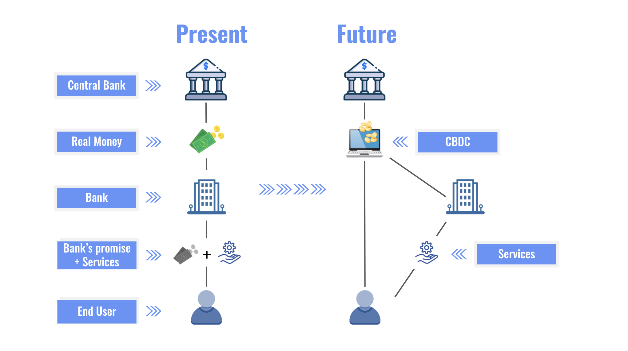Present and future