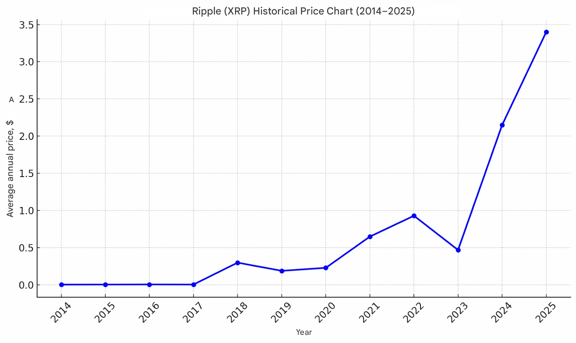 Ripple (XRP)