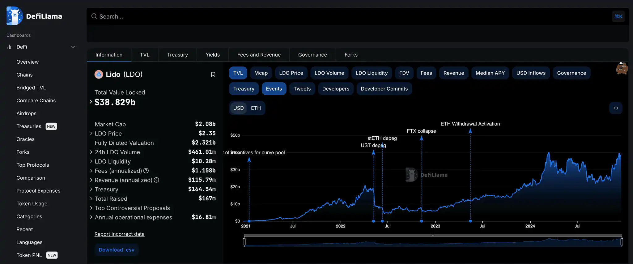 Lido On-Chain Metrics from DefiLlama