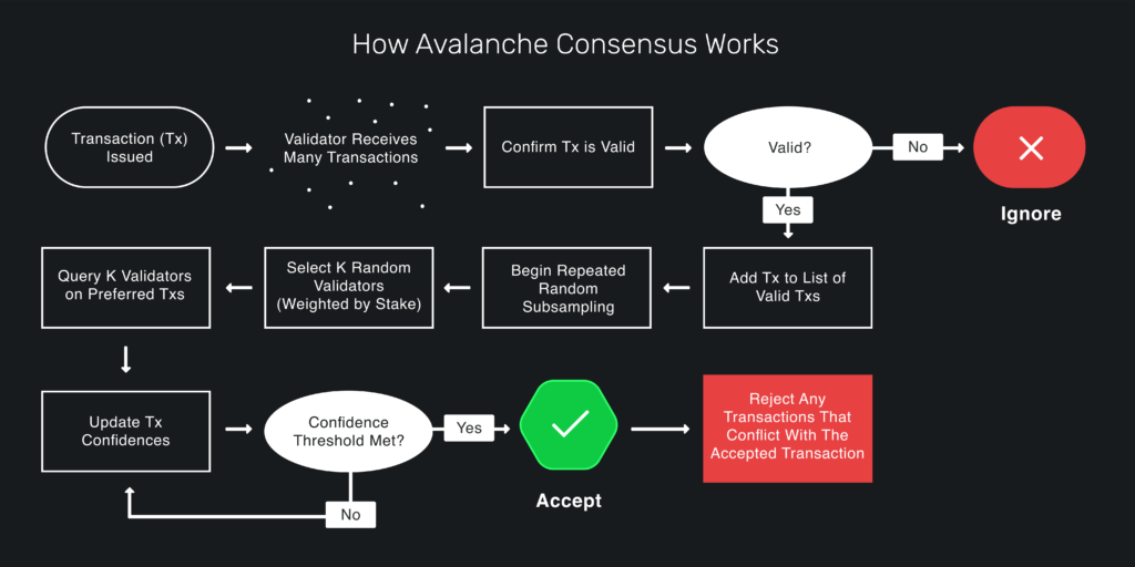 Как работает Avalanche
