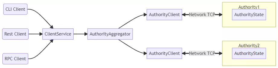 A diagram of parallel transaction processing in Sui using Byzantine Consistent Broadcast