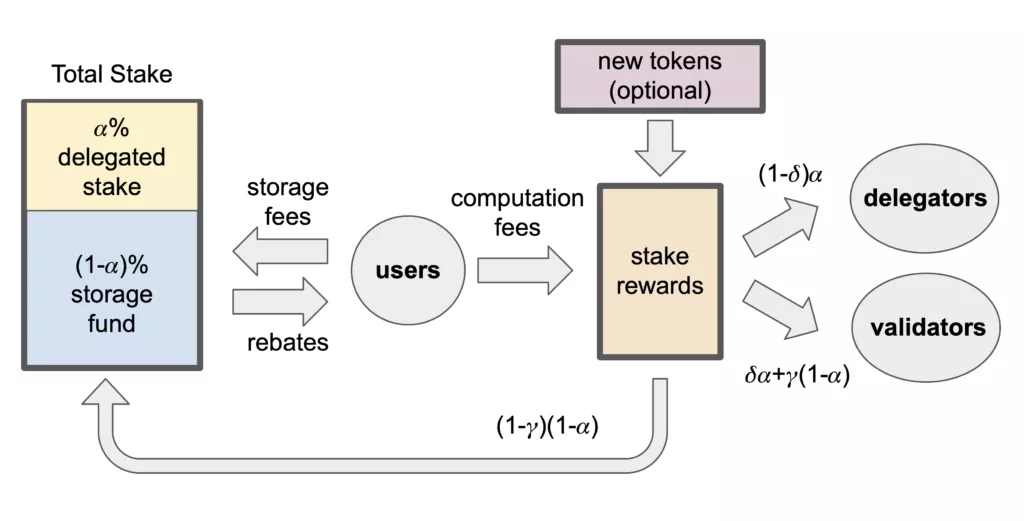 Staking and tokenomics of the Sui cryptocurrency