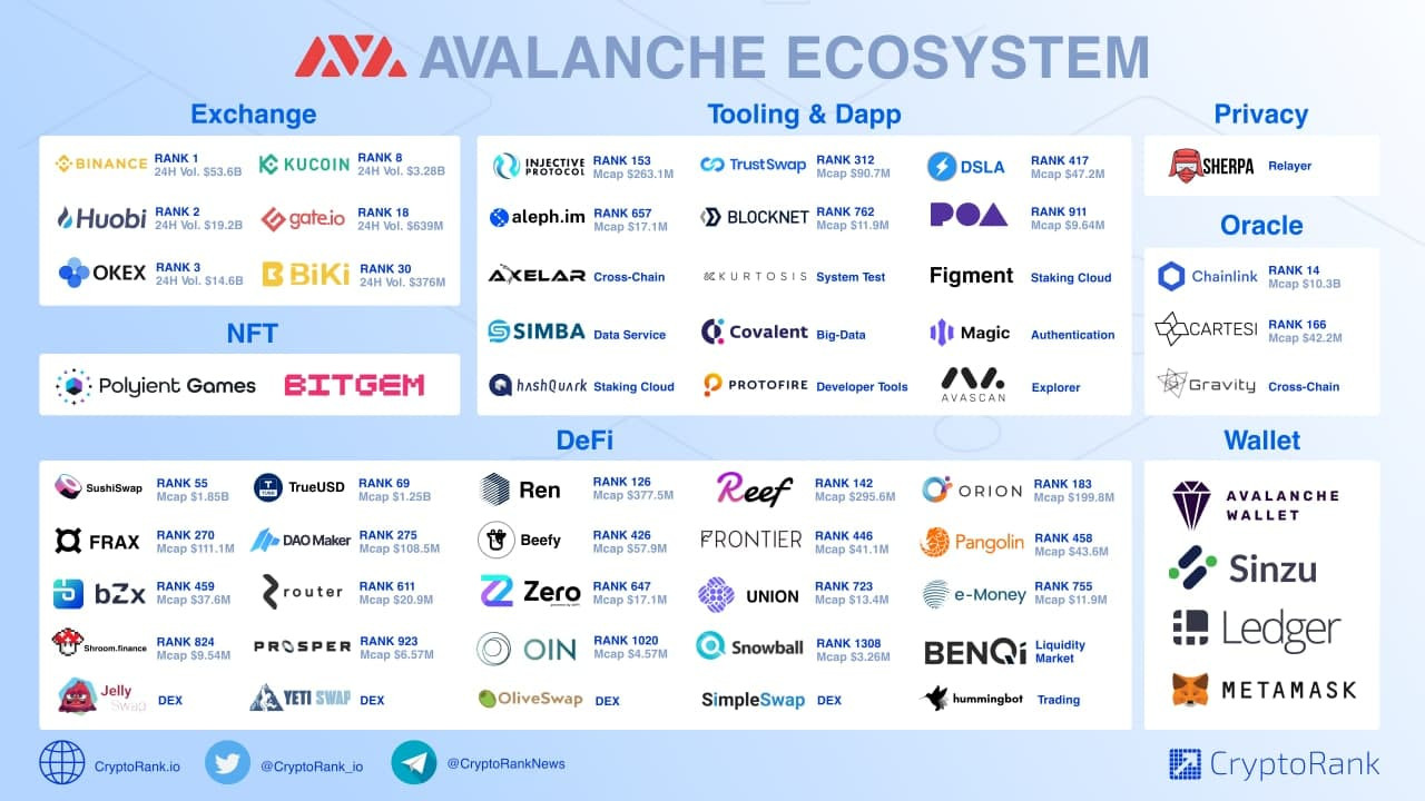 Экосистема Avalanche. Данные: CryptoRank