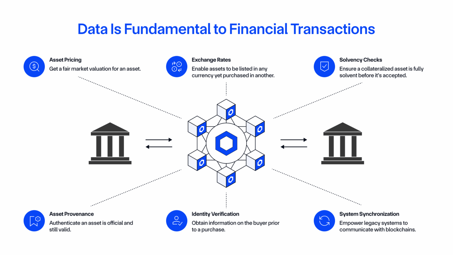 Data is a key requirement for most complex financial transactions.