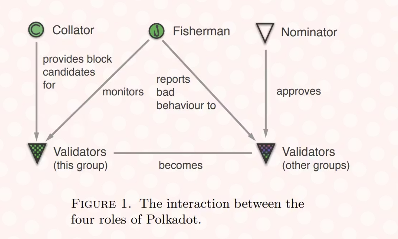 Collator, nominator, validator, and