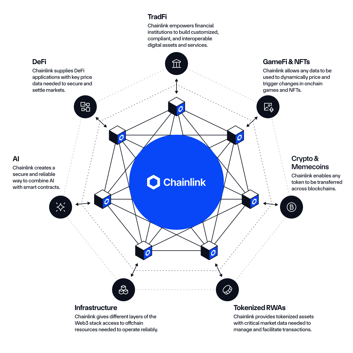 Chainlink technology powers numerous use cases across the largest sectors of the blockchain industry.