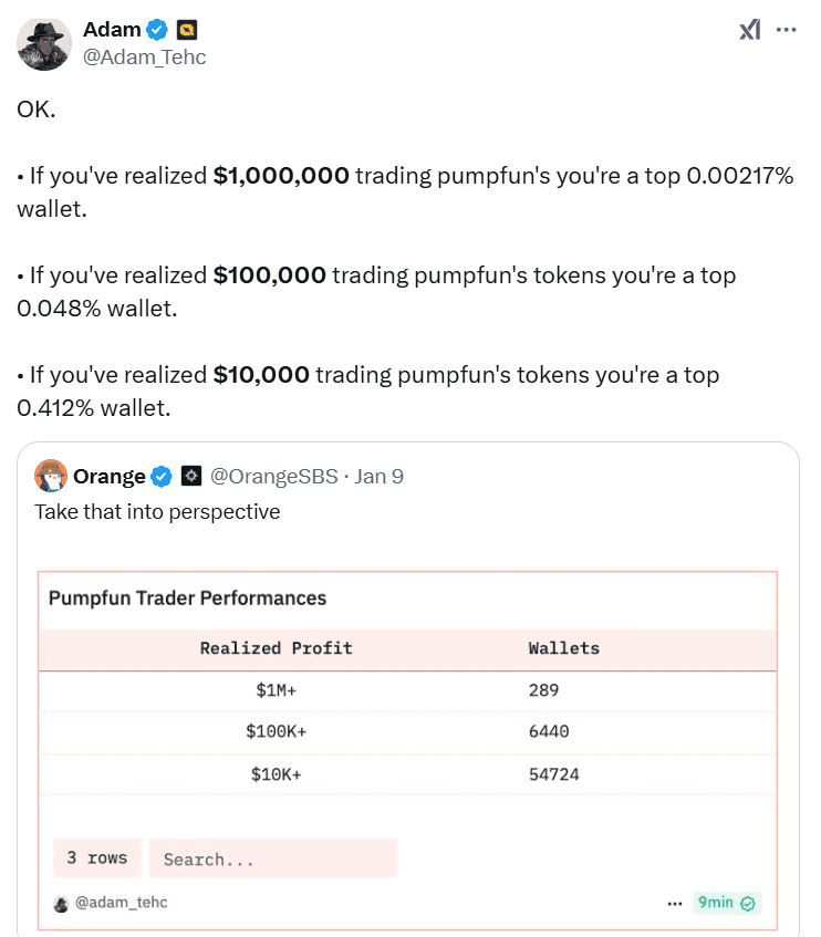 99.6% of Pump.fun traders struggle to exceed ,000 in profits.