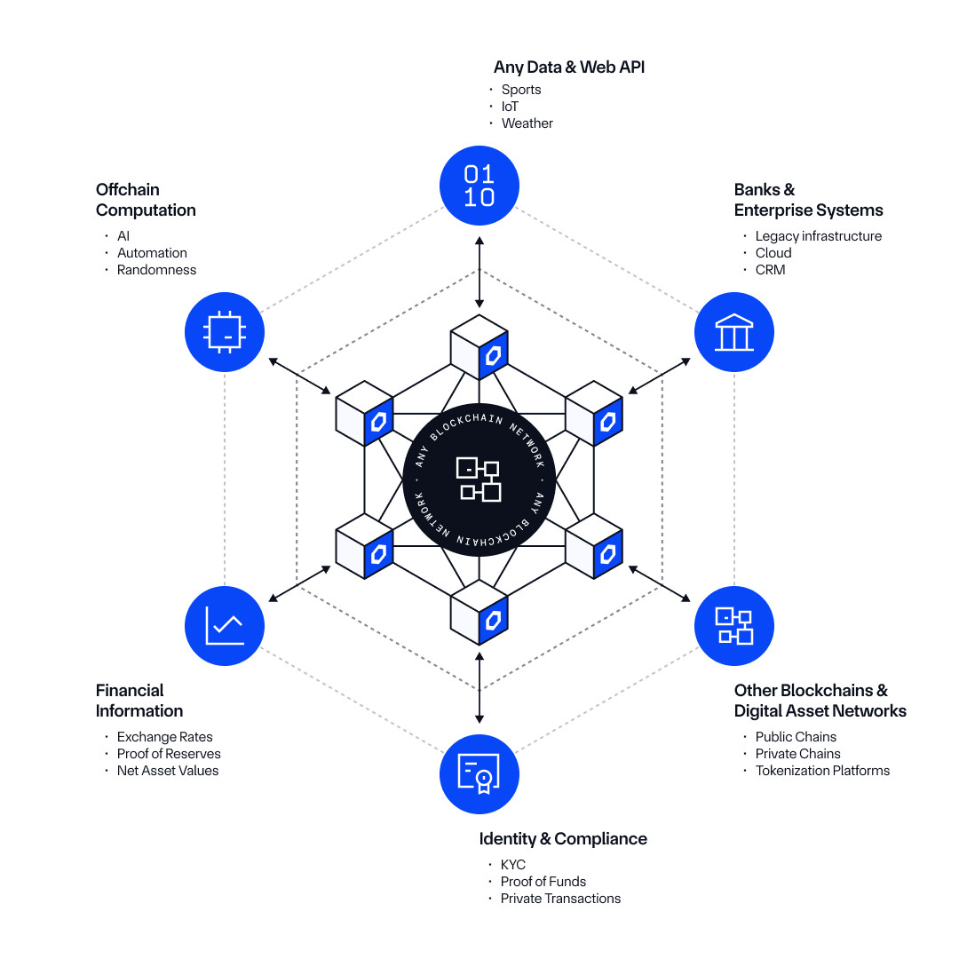 Chainlink allows you to combine any data, computation, existing systems, and blockchain into a single, purpose-built application.