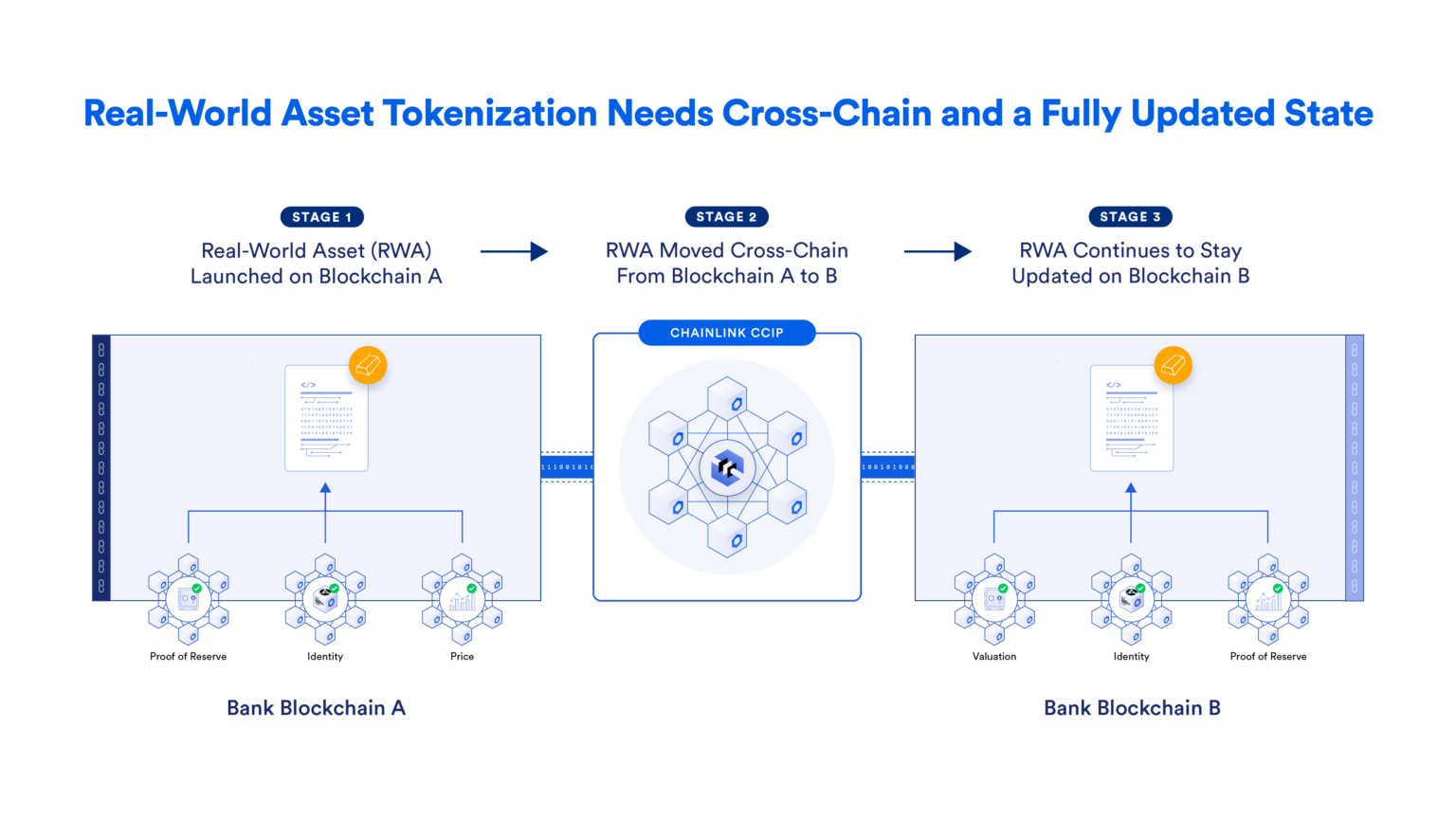 Chainlink is the only platform that provides secure transmission of key data about tokenized assets.