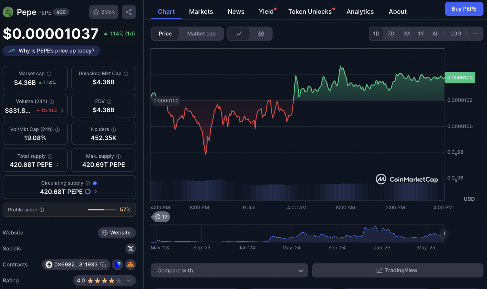 Coinmarketcap $PEPE