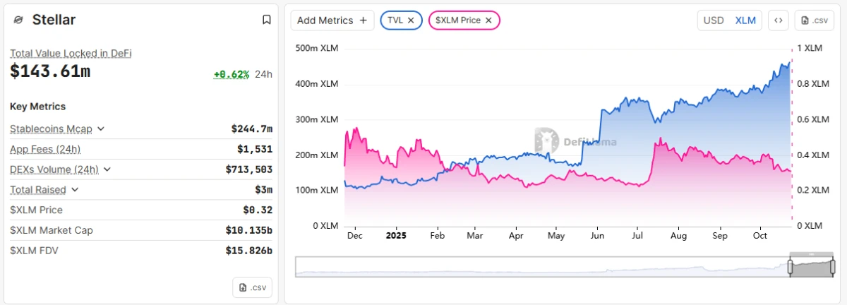 DeFi-экосистема на Stellar