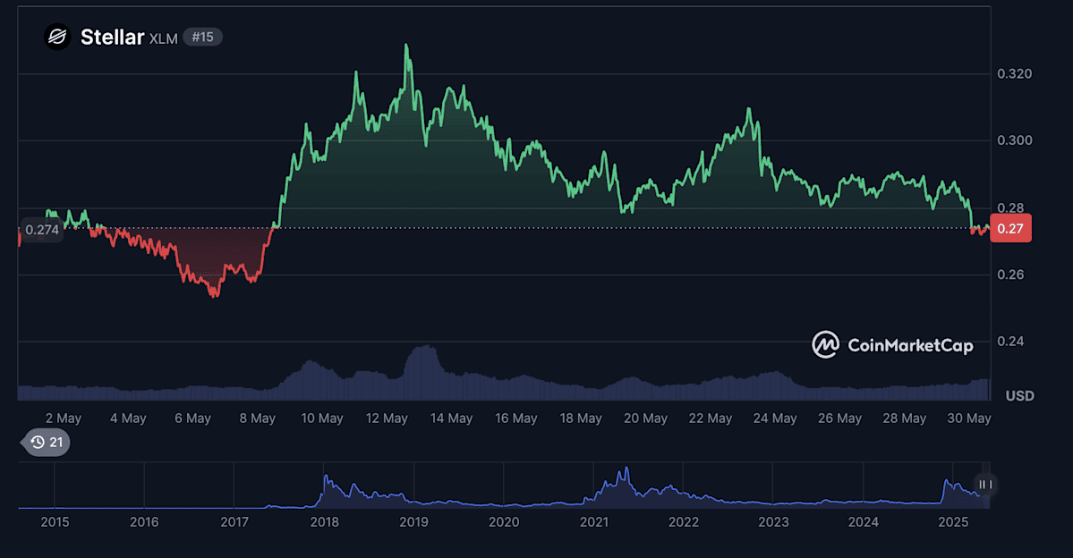 Торговля Stellar